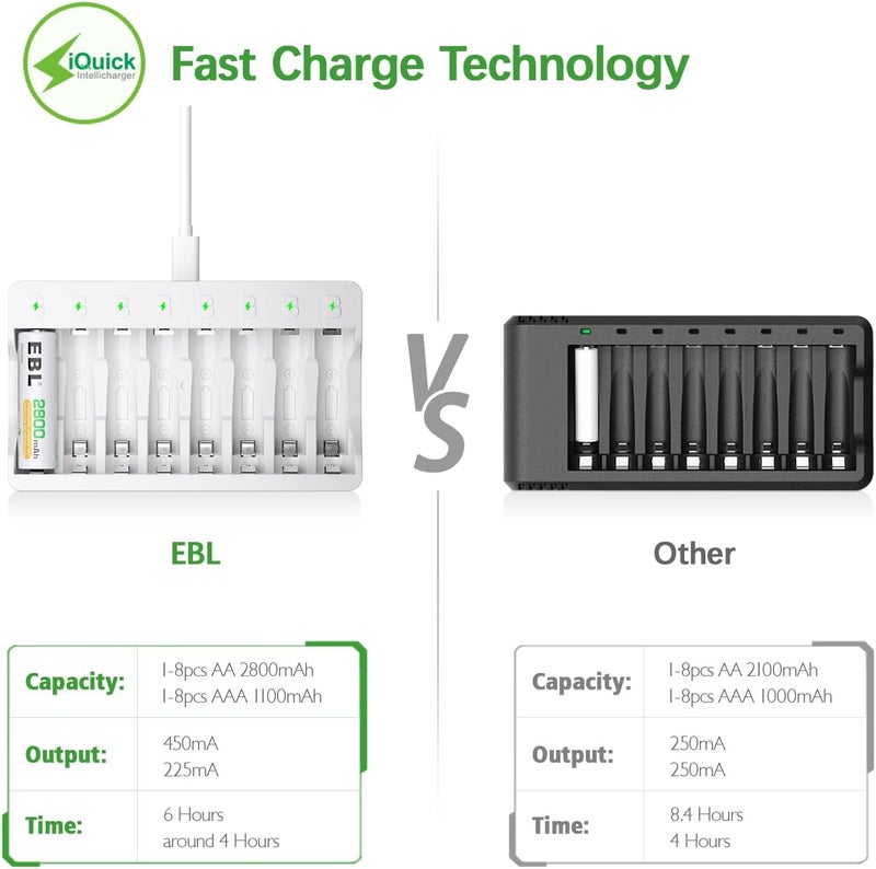 EBL 8 Bay AA AAA Battery Charger for NiMH NiCD Rechargeable Batteries,USB High-Speed Charging, Independent Slot, Smart Charge and Extend Battery Life - Image 2